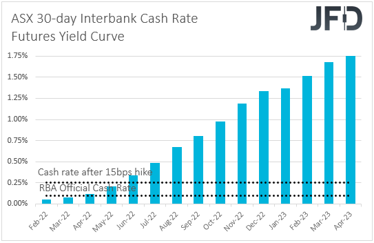 ASX 30-day interbank cash rate futures yield curve.