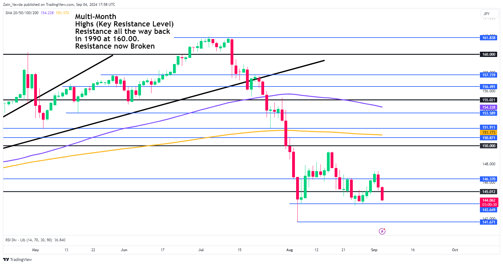 USD/JPY Chart