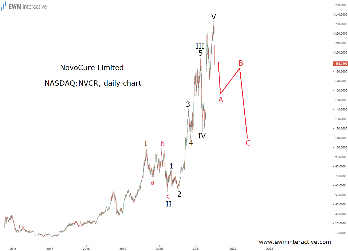 NovoCure Stock Daily Chart