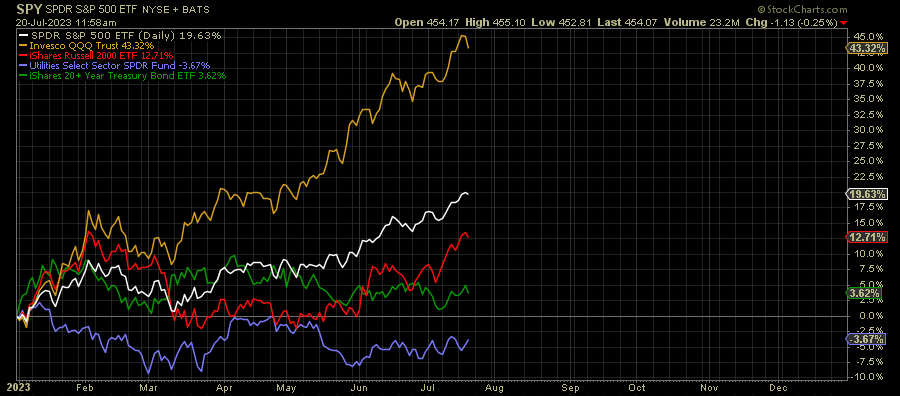 Sector-Wise Performance