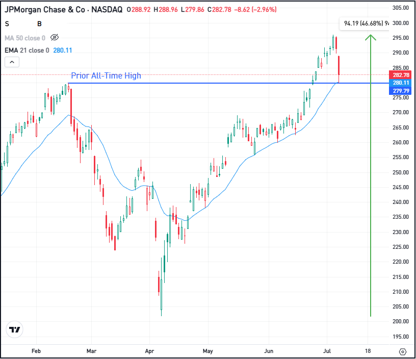 JPMorgan Stock Chart