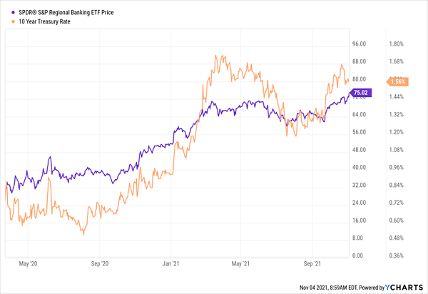 Banks-Interest-Rates Chart