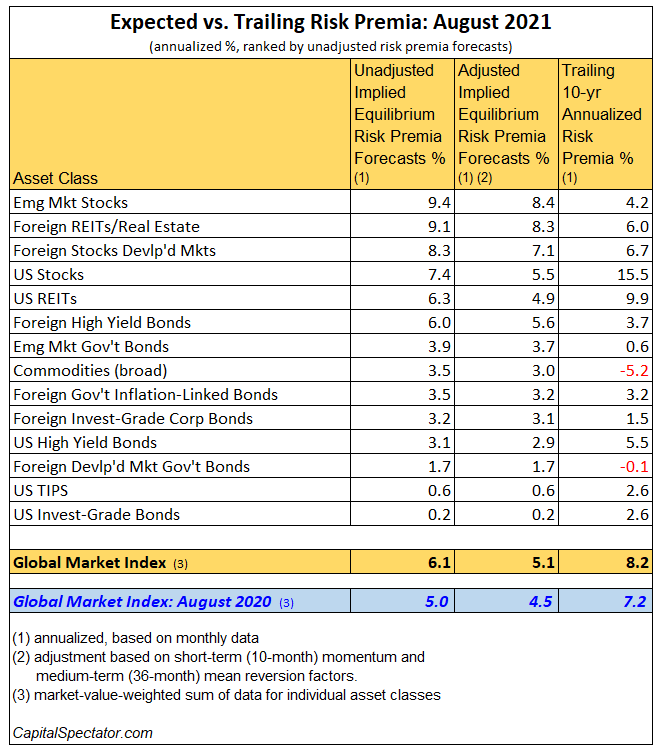 Expected Vs Trailing Risk Premia