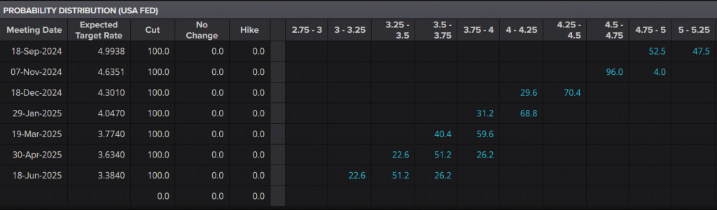 Federal Reserve Interest Rate Probabilities