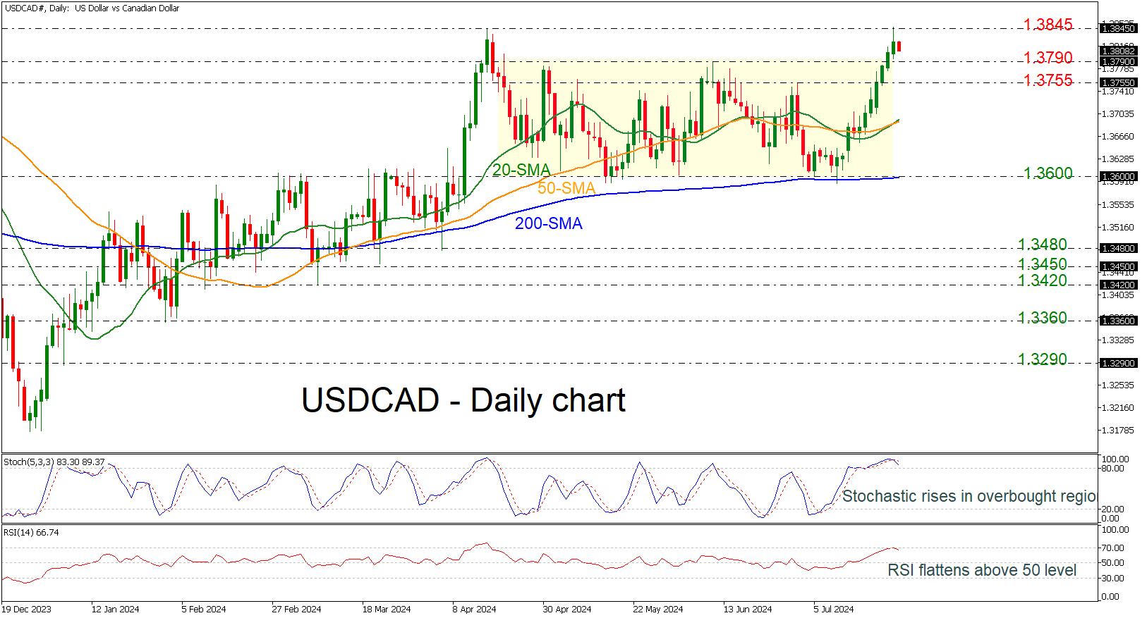 USDCAD-Daily Chart