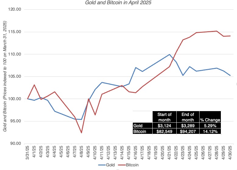 Gold & Botcoin Chart