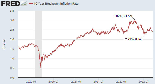 Expected CPI