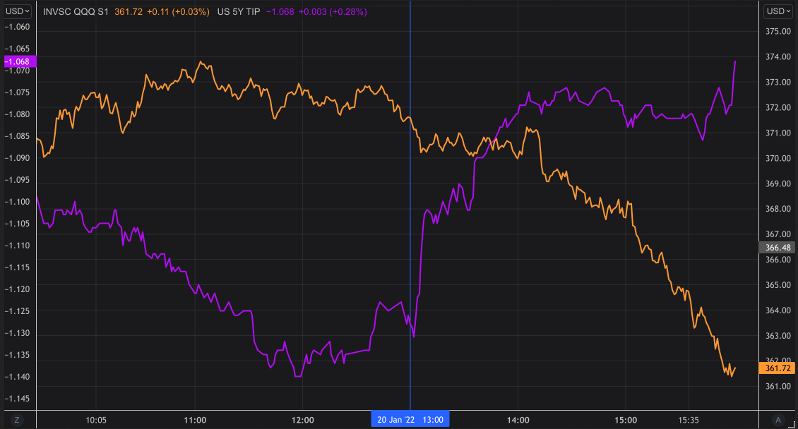 QQQ-US 5Y TIP Chart