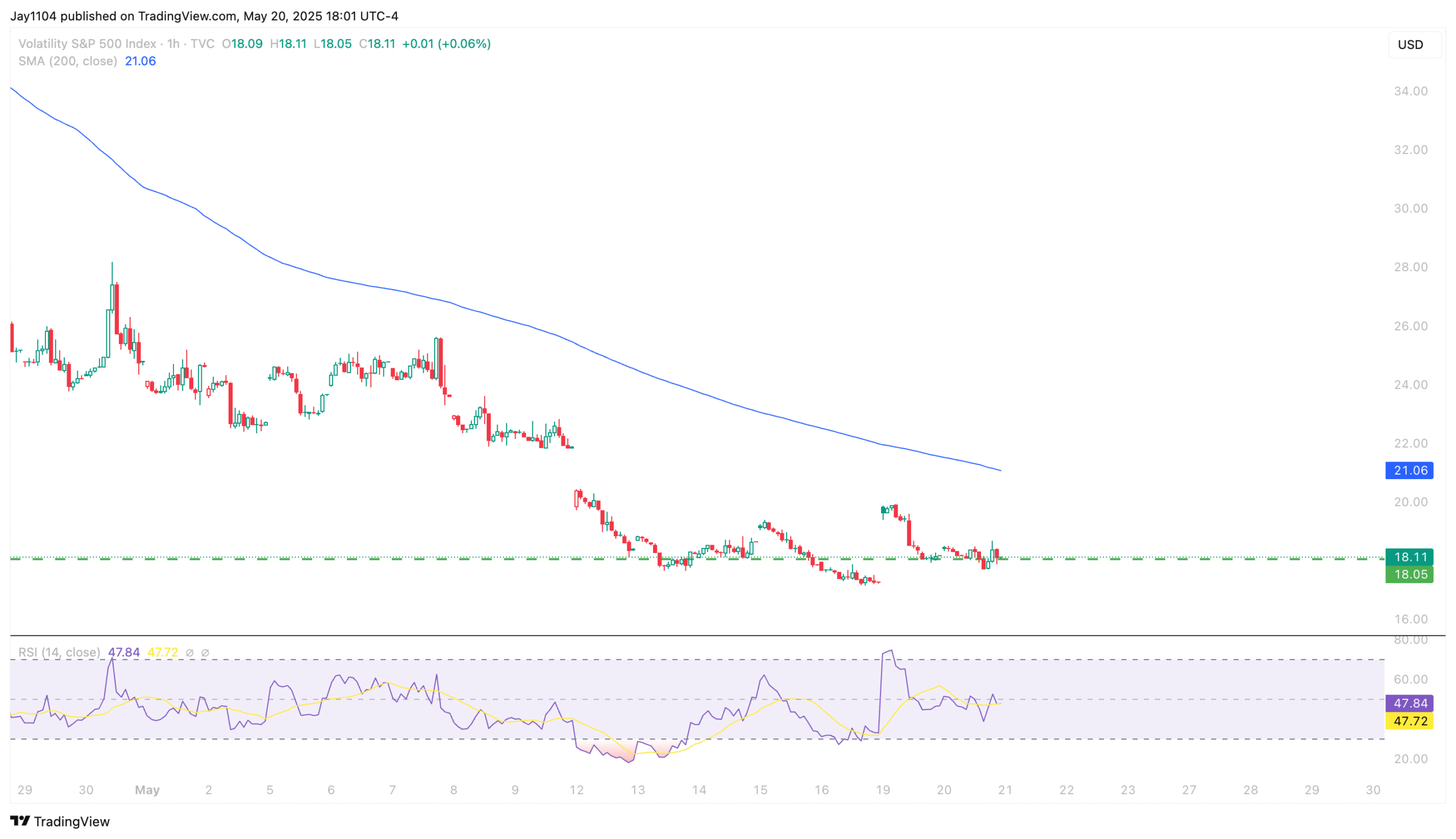 VIX-1-Hour Chart
