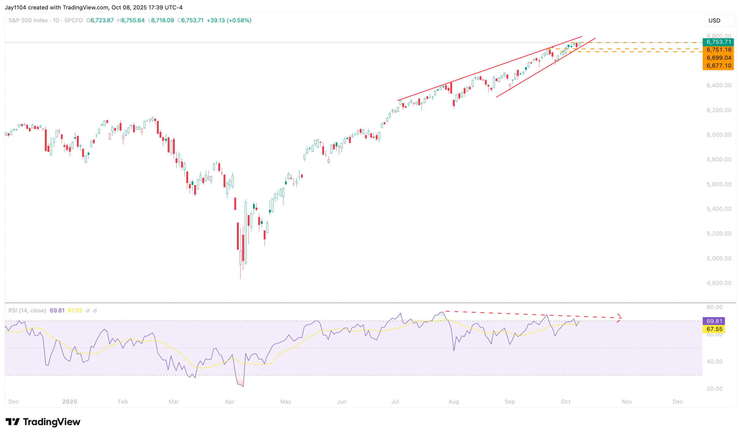 S&P 500 Index-Daily Chart