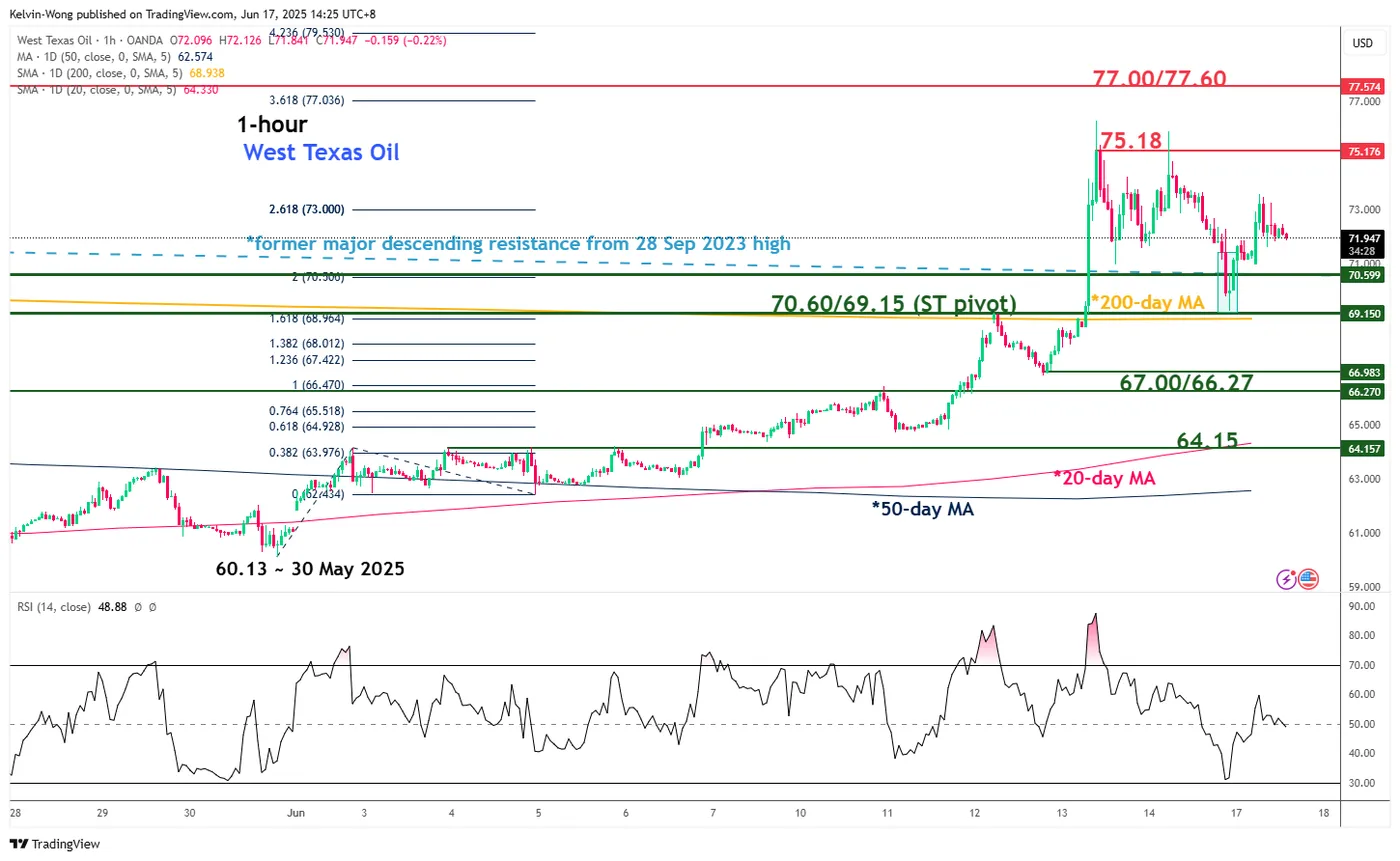WTI 1-HOUR Chart WTI 1-HOUR Chart