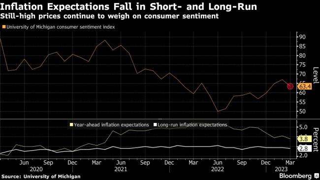US Year-Ahead Inflation Expectations Drop to Lowest Since 2021