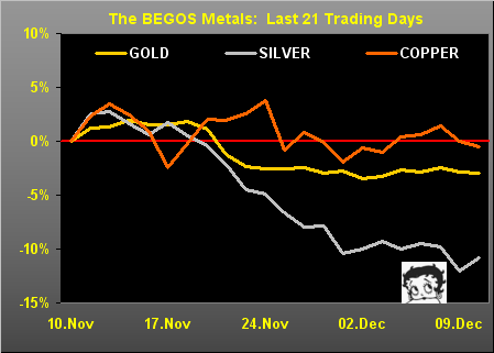 BEGOS Metals Markets