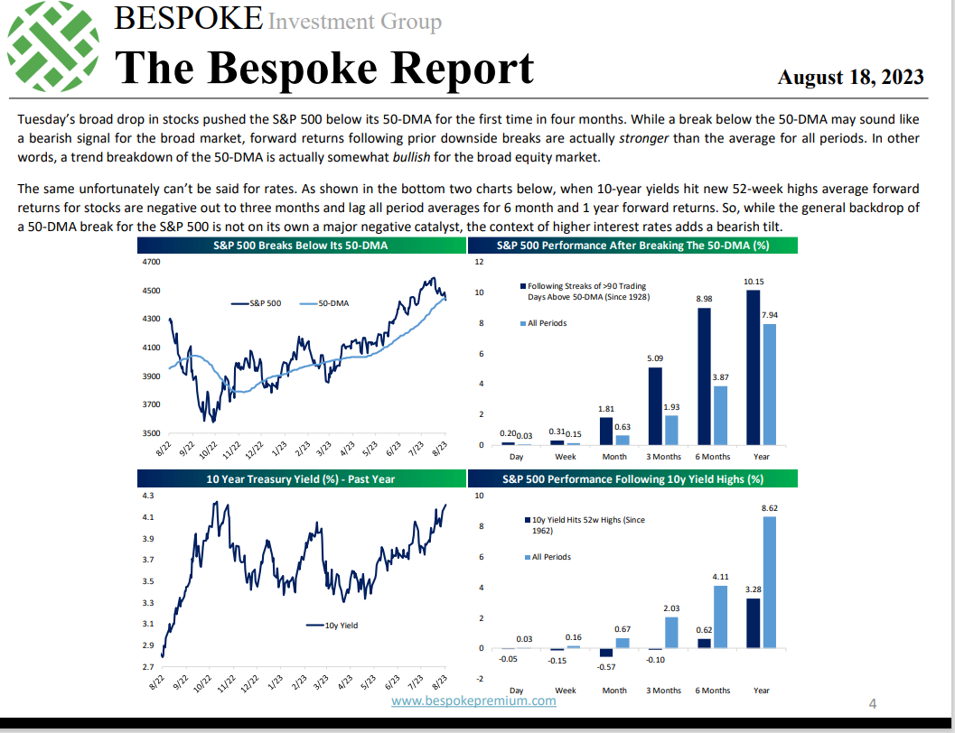 Bespoke 50DMA And Int Rates Fwd Returns