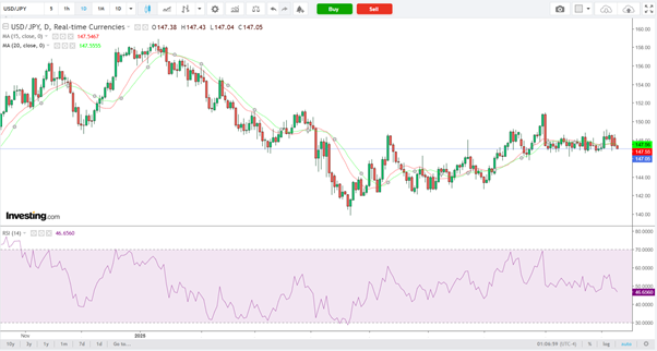 USD/JPY-Biểu Đồ Hàng Ngày