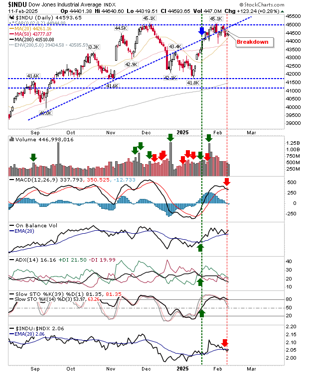 Dow Jones-Daily Chart