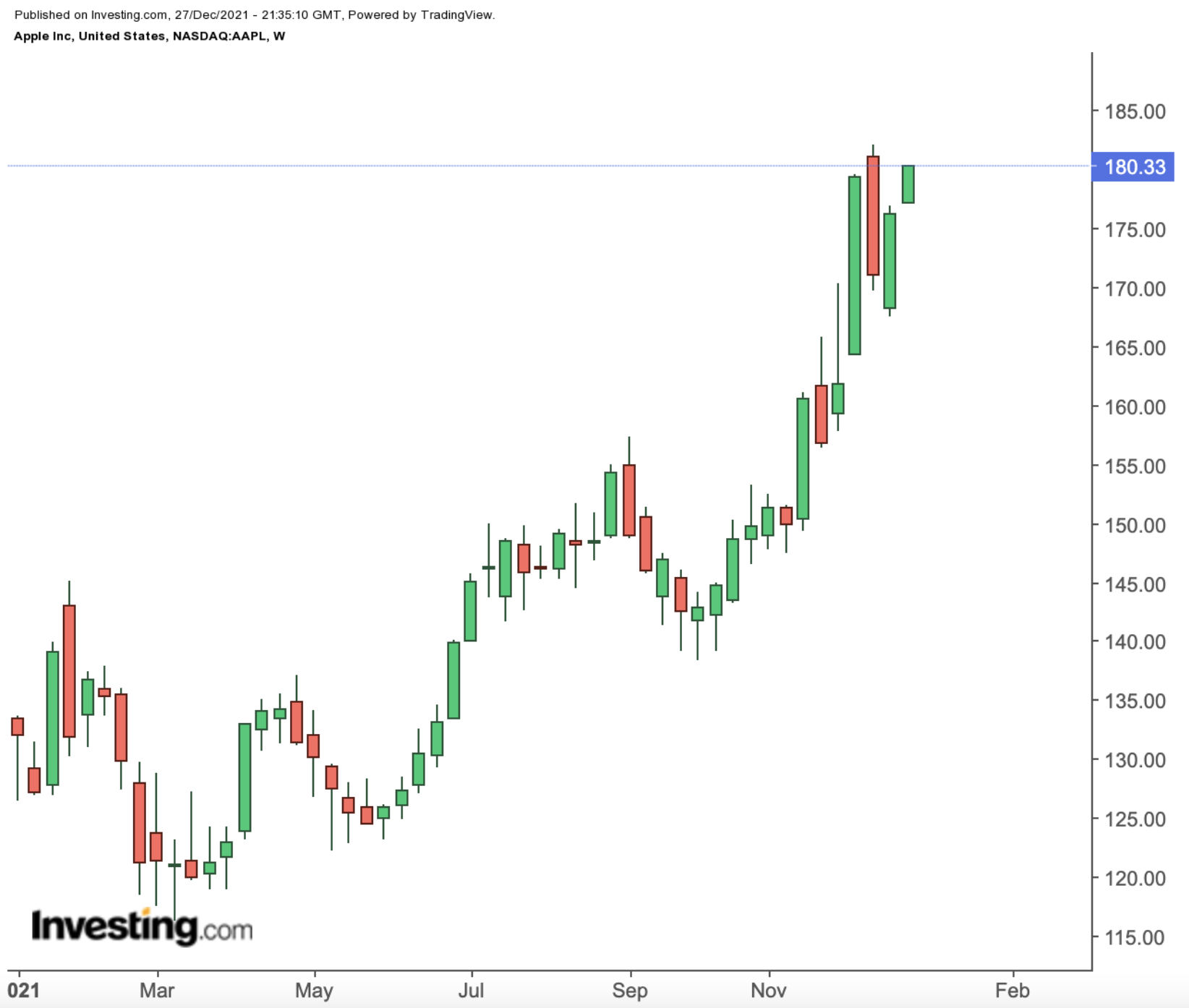 Alphabet, Apple Top 2021 FAANG Stock Performance With More ...