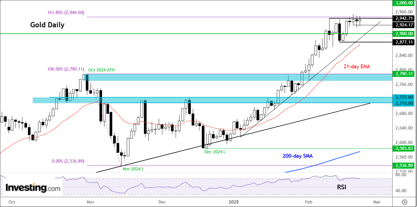 Gold-Daily Chart