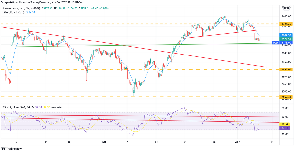 Amazon 1-Hr Chart