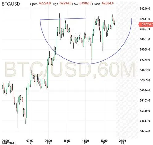BTC/USD 60-Minute Chart