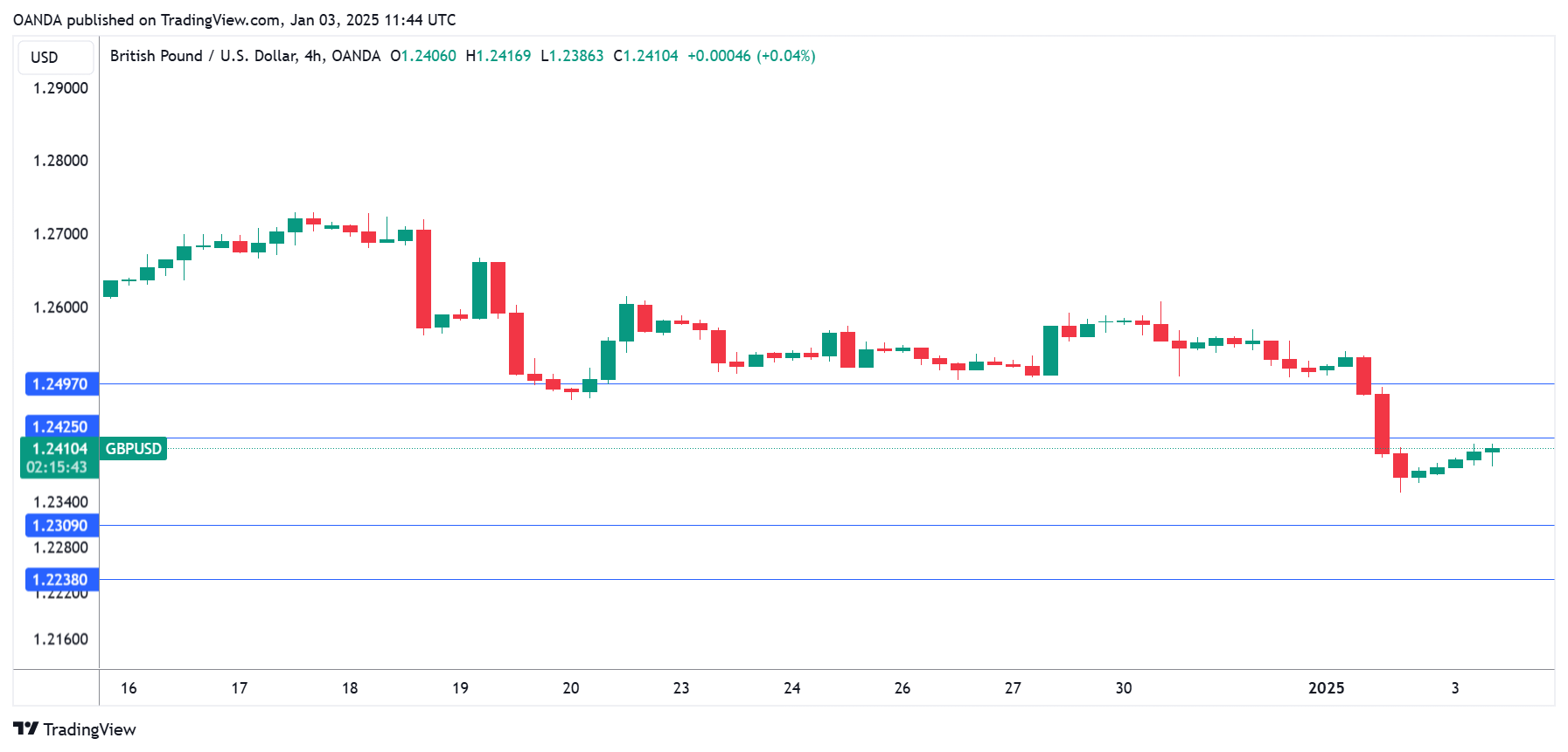 GBP/USD-4-Hour Chart