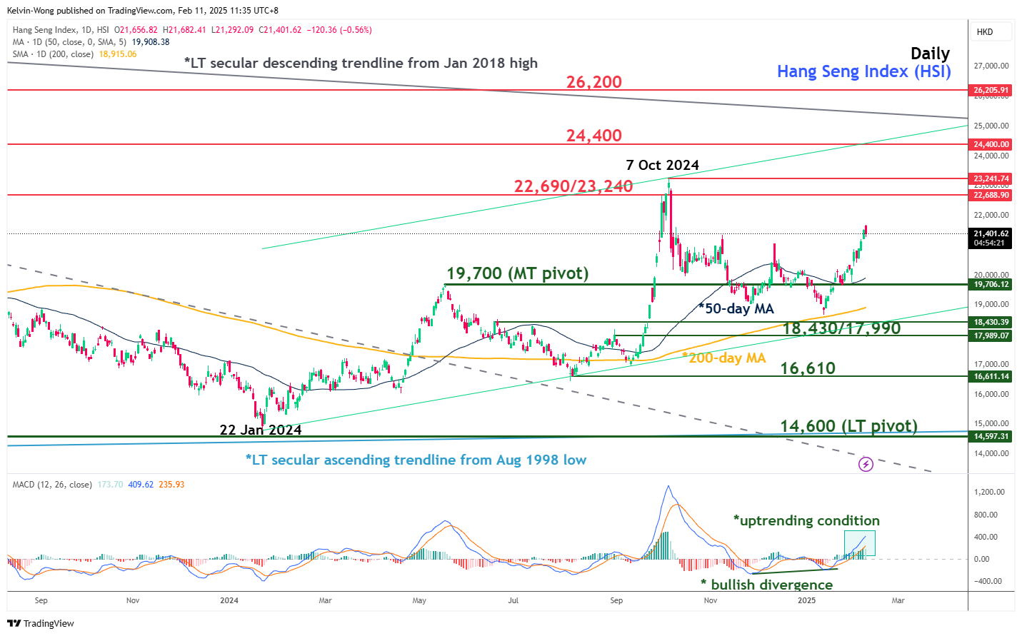 Hang Seng Index-Daily Chart