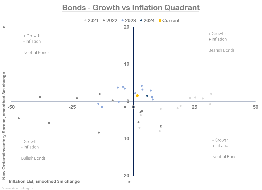 Bonds - Growth vs Inflation