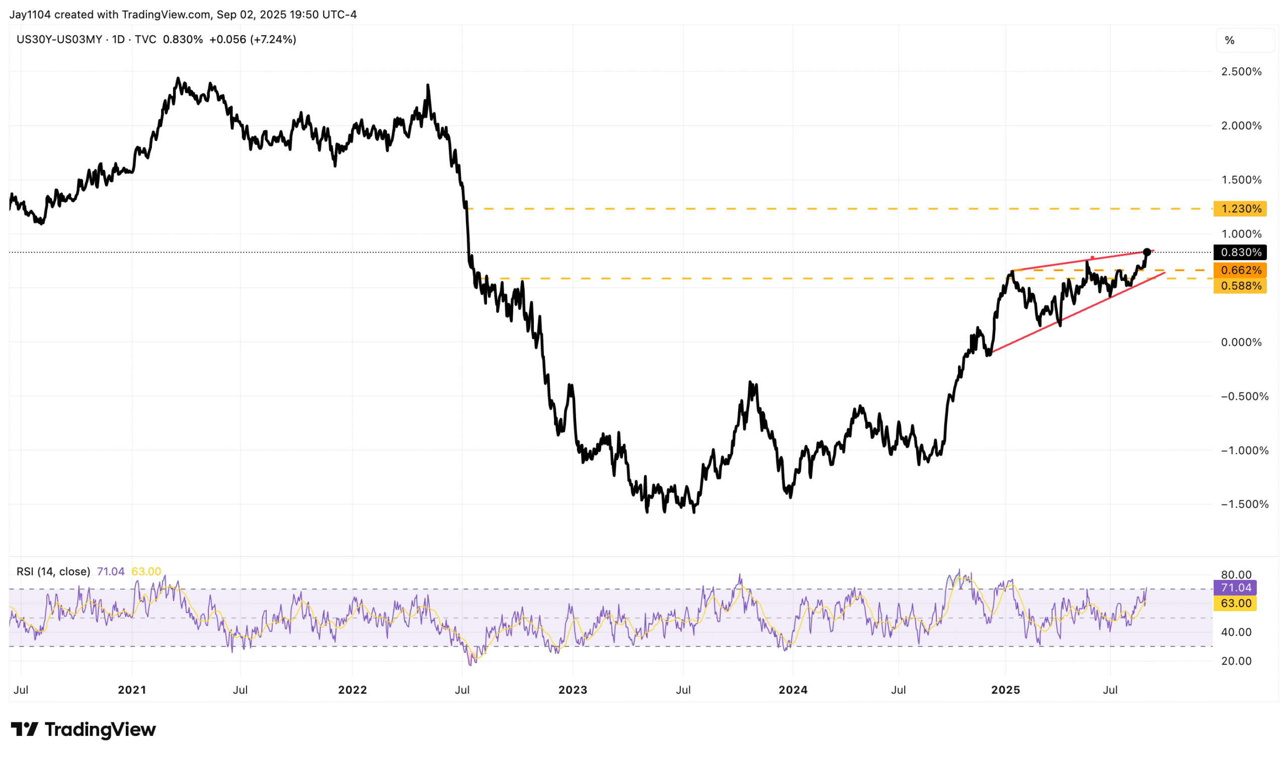 US30Y-US03MY-Daily Chart