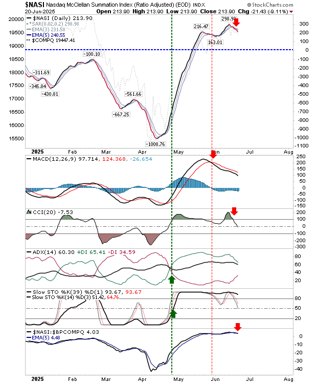 NASI-Daily Chart