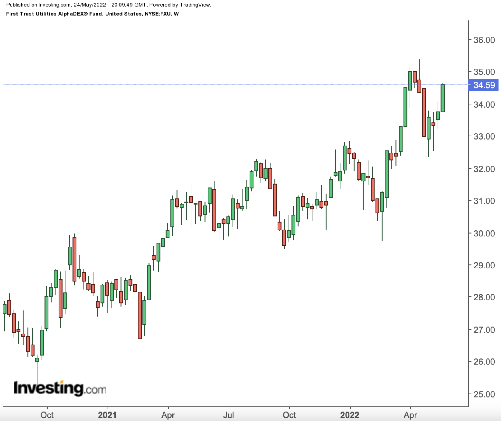 FXU Weekly Chart