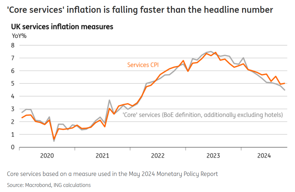 UK Inflation