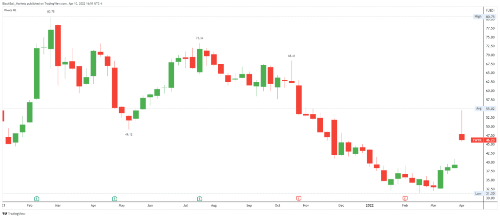 Twitter price chart.