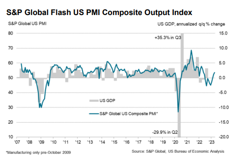 S&P Global Flash US PMI Composite Index