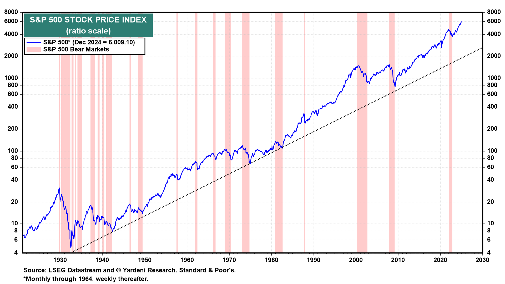 S&P 500 Stock Price Index