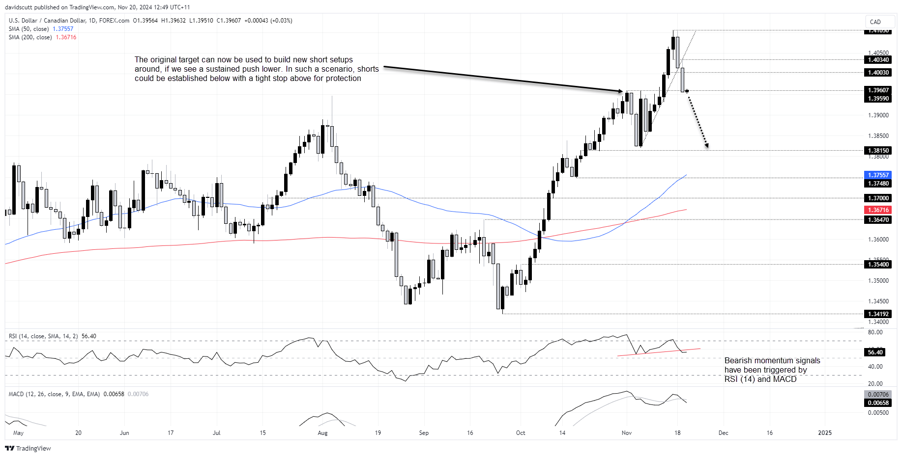 USD/CAD-Daily Chart