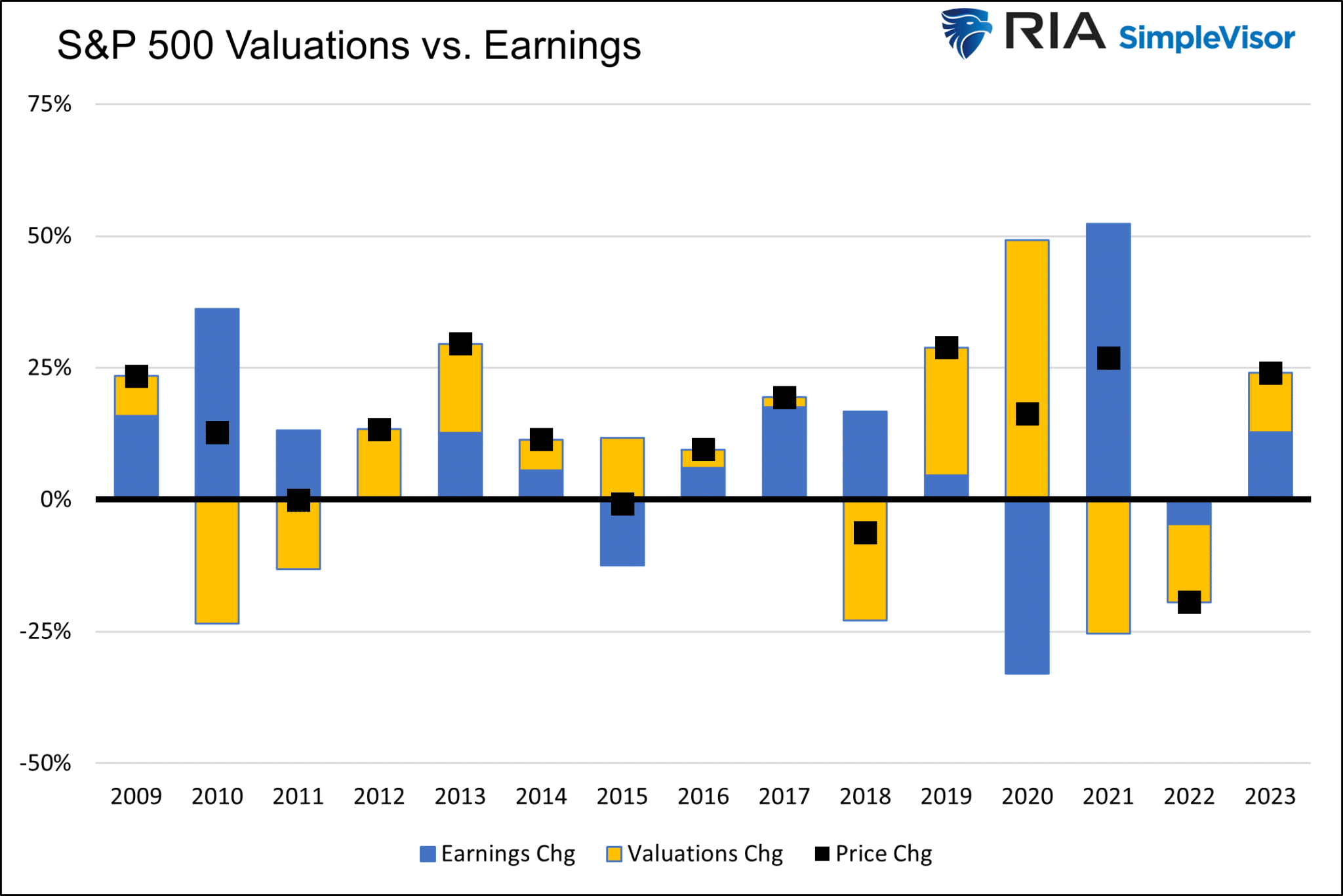S&P 500-Valuations vs Earnings