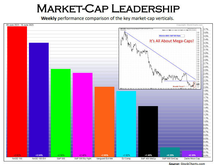 Market Cap Weekly Performance