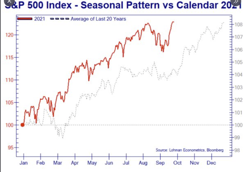 S&P 500 Index - Seasonal Pattern Vs Calendar 2021