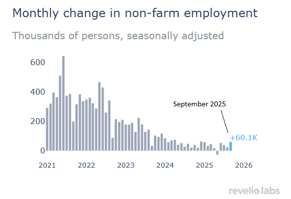 Monthly Change in Nonfarm Employment