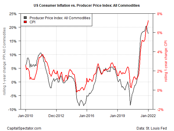 US Consumer Inflation/PPI: All Commodities