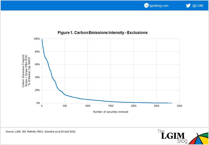 Carbon Emission Intensity Exclusions
