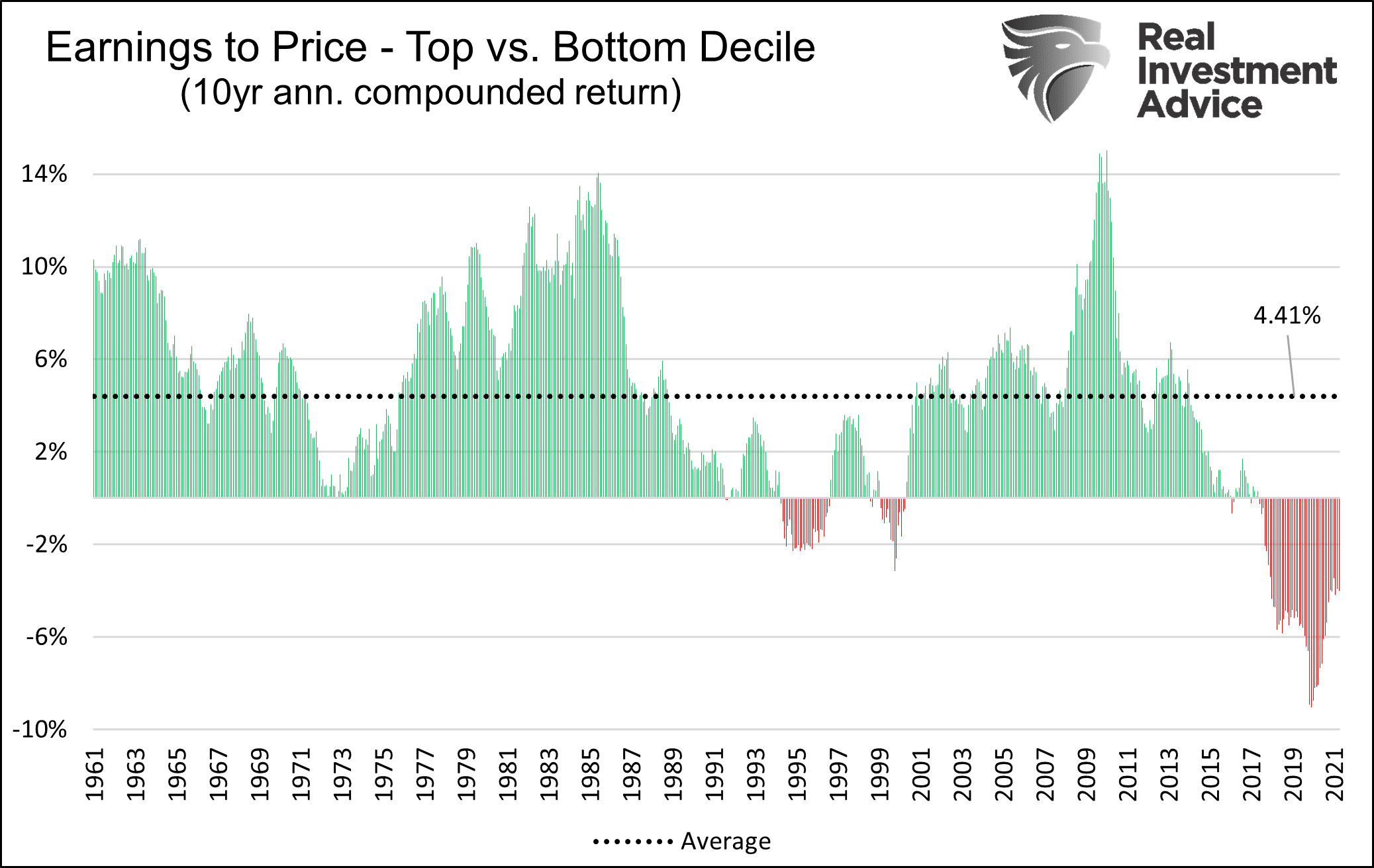 Earnings To Price - Top vs Bottom Decile Chart