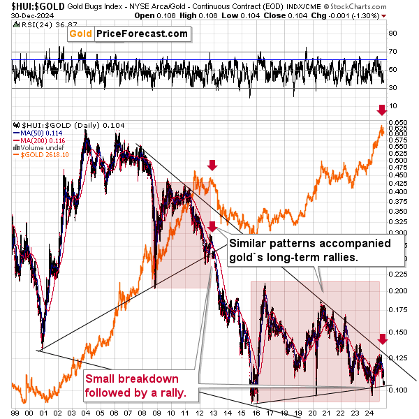 HUI/GOLD Daily Chart