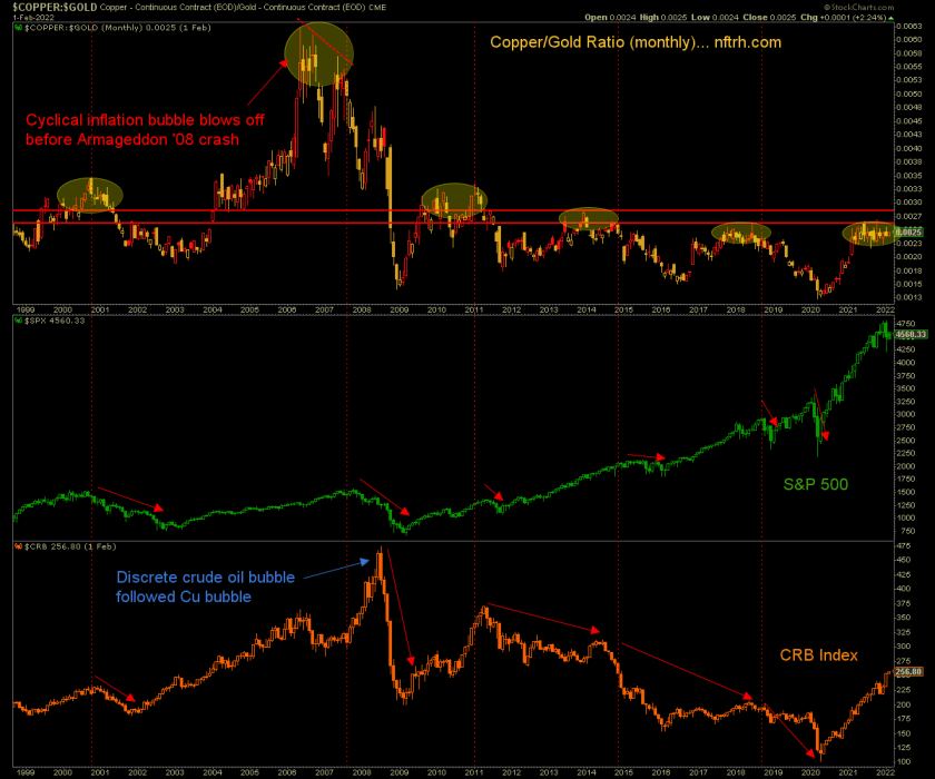 Copper/Gold Ratio Monthly Chart