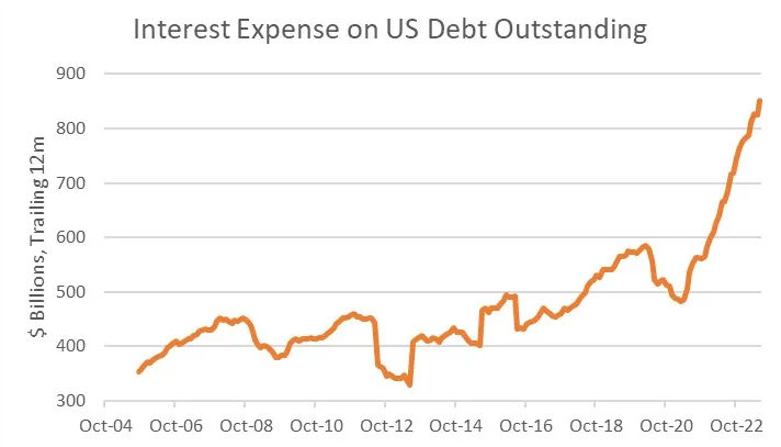 Interest Expense on US Debt Outstanding