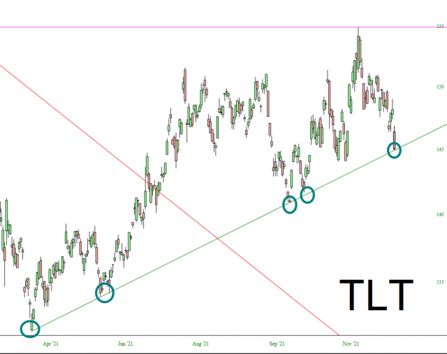 TLT Daily Chart.