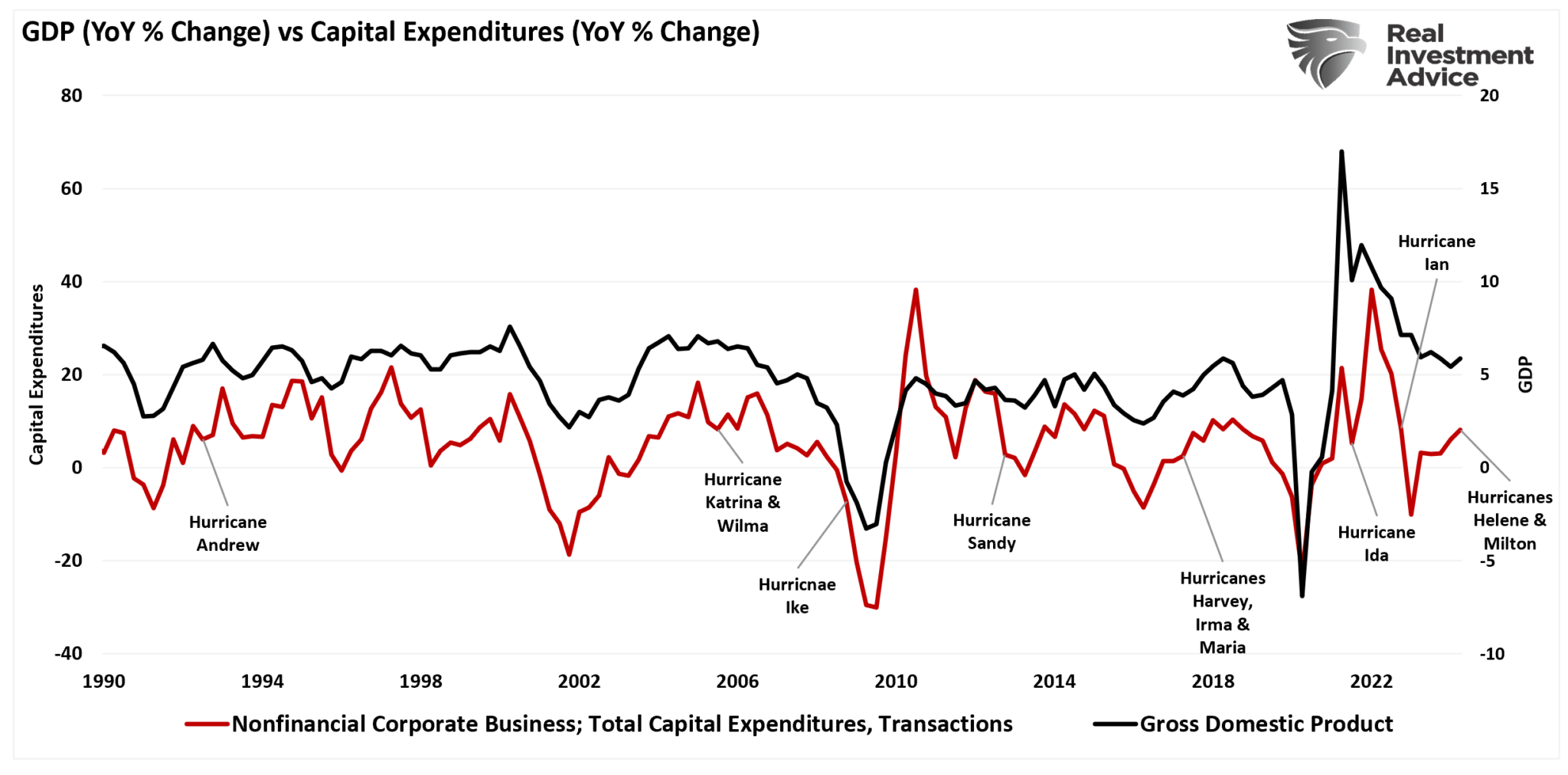 Capex vs GDP