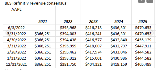 Apple Revenue Revisions