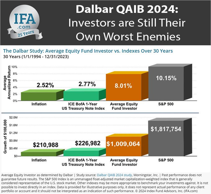 Dalbar QAIB 2024