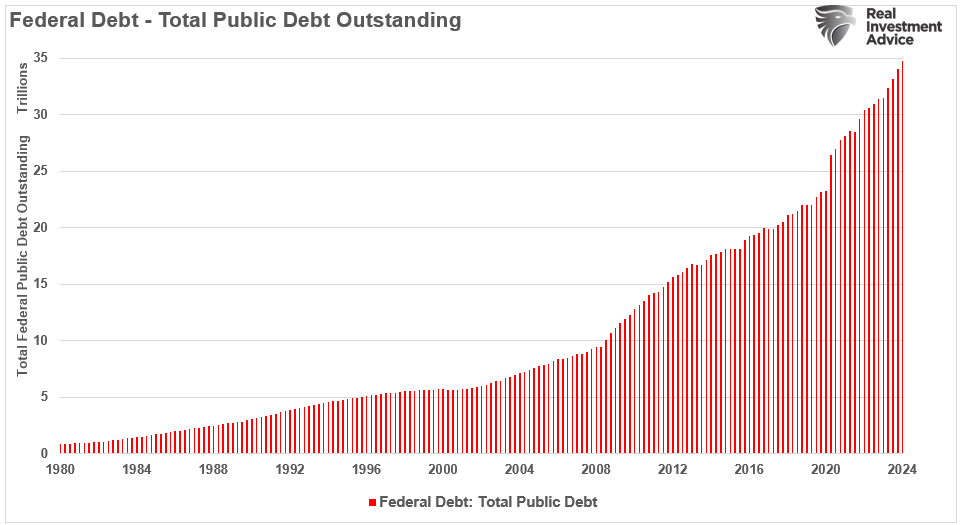 Federal Debt-Total Debt Outstanding